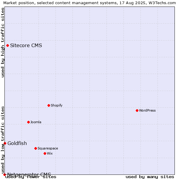 Market position of Sitecore CMS vs. Goldfish vs. Netgenerator CMS