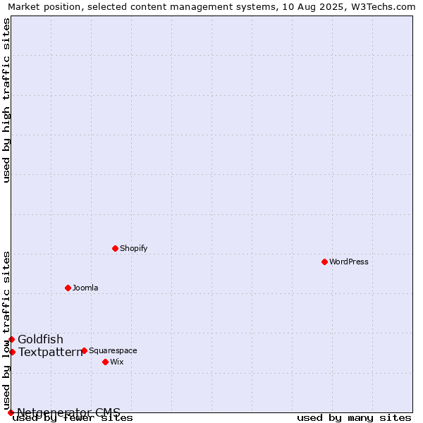 Market position of Textpattern vs. Goldfish vs. Netgenerator CMS
