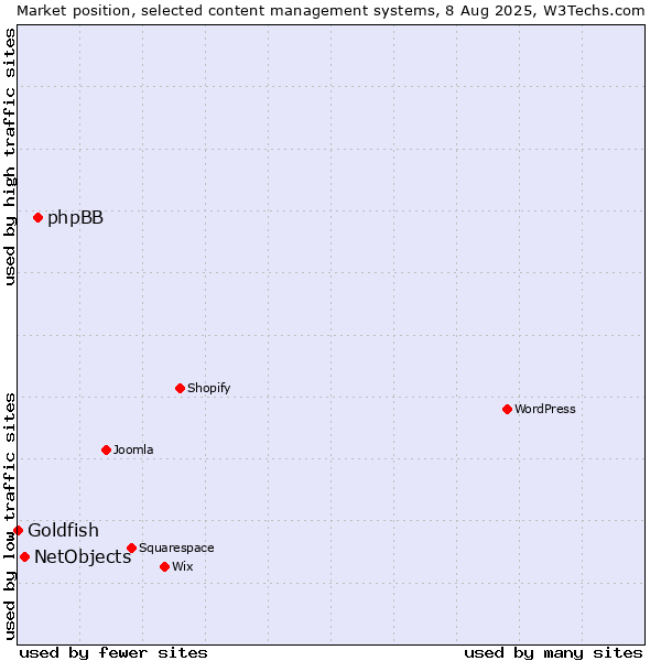 Market position of phpBB vs. NetObjects vs. Goldfish