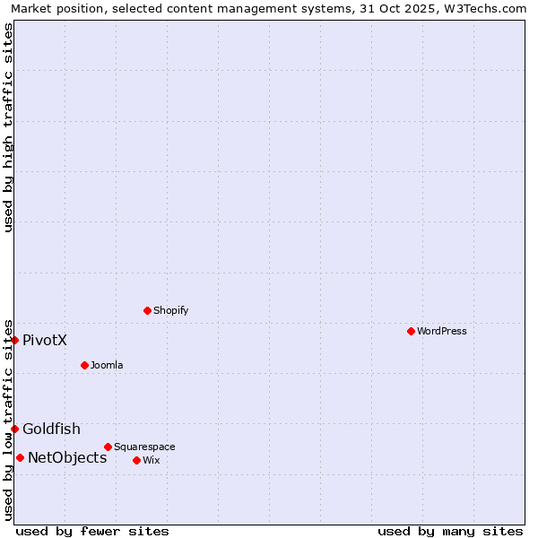 Market position of NetObjects vs. Goldfish vs. PivotX