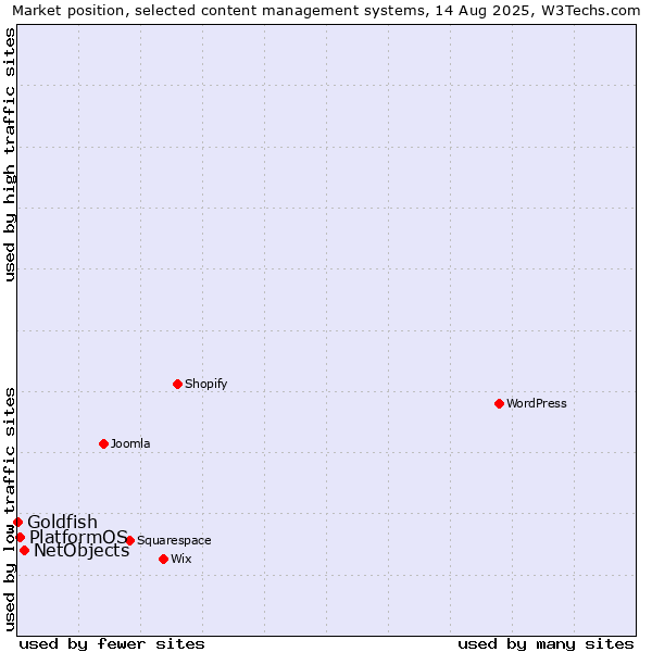 Market position of NetObjects vs. PlatformOS vs. Goldfish
