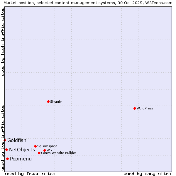 Market position of Popmenu vs. NetObjects vs. Goldfish