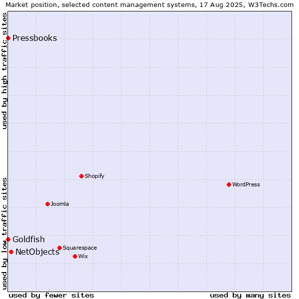 Market position of NetObjects vs. Goldfish vs. Pressbooks