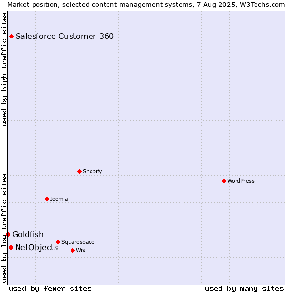 Market position of Salesforce Customer 360 vs. NetObjects vs. Goldfish