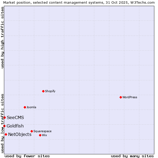 Market position of NetObjects vs. SeeCMS vs. Goldfish
