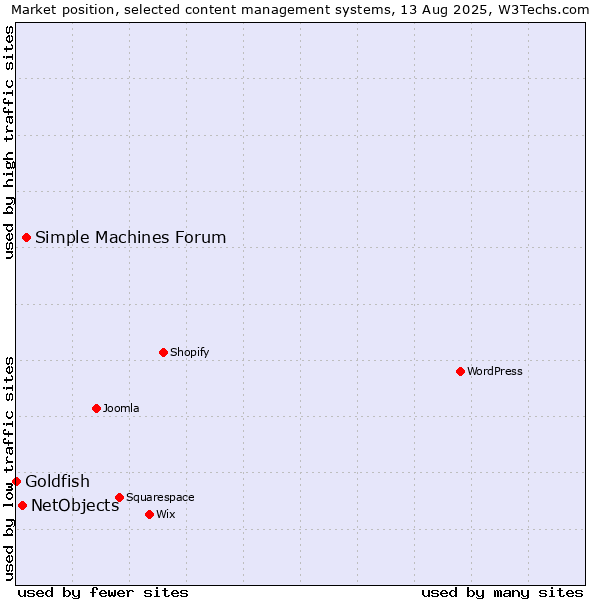 Market position of Simple Machines Forum vs. NetObjects vs. Goldfish