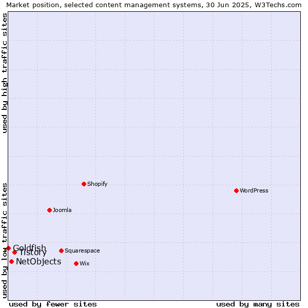 Market position of Tistory vs. NetObjects vs. Goldfish
