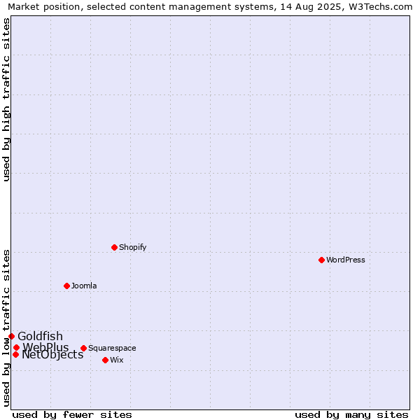 Market position of WebPlus vs. NetObjects vs. Goldfish