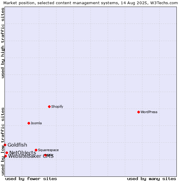 Market position of NetObjects vs. WebsiteBaker CMS vs. Goldfish