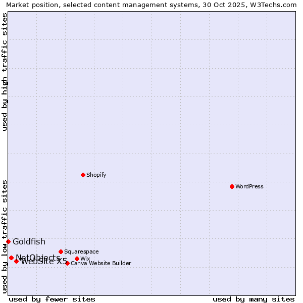 Market position of WebSite X5 vs. NetObjects vs. Goldfish