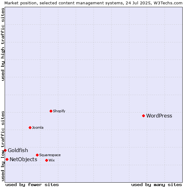 Market position of WordPress vs. NetObjects vs. Goldfish