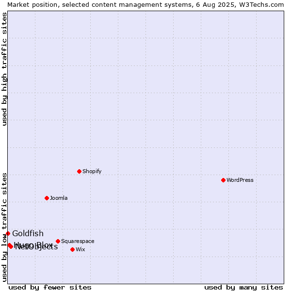 Market position of NetObjects vs. Hugo Blox vs. Goldfish