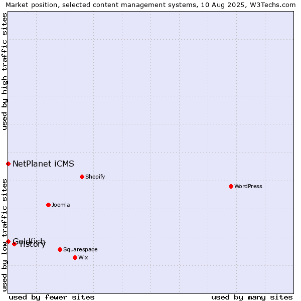 Market position of Tistory vs. NetPlanet iCMS vs. Goldfish