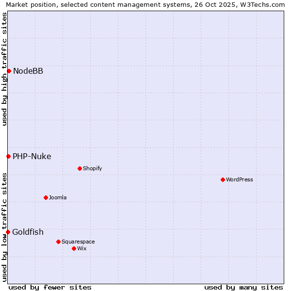Market position of NodeBB vs. PHP-Nuke vs. Goldfish