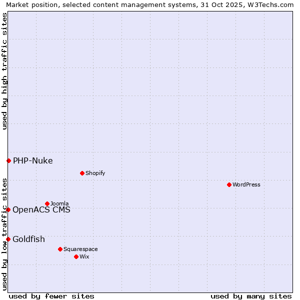 Market position of PHP-Nuke vs. Goldfish vs. OpenACS CMS