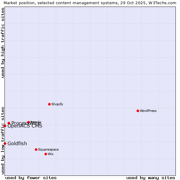 Market position of ProcessWire vs. Goldfish vs. OpenACS CMS
