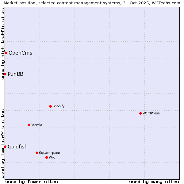 Market position of OpenCms vs. Goldfish vs. PunBB