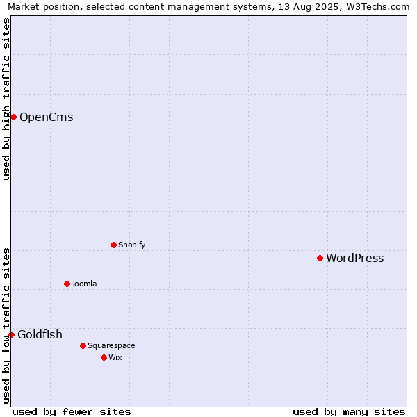 Market position of WordPress vs. OpenCms vs. Goldfish