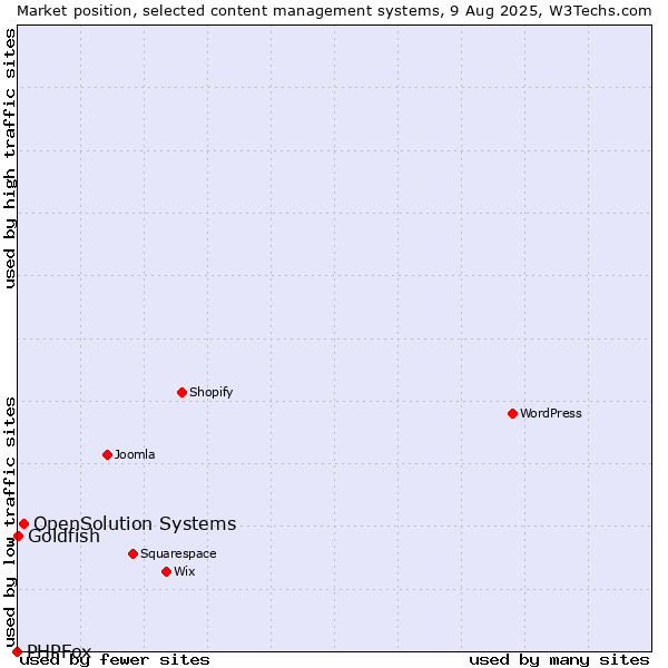 Market position of OpenSolution Systems vs. Goldfish vs. PHPFox