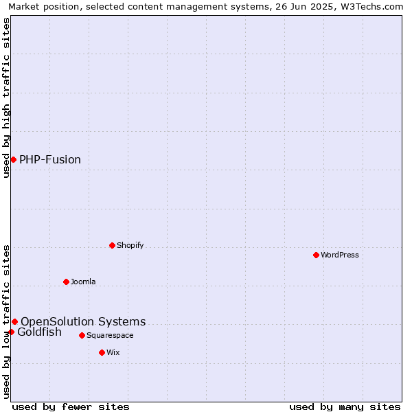 Market position of OpenSolution Systems vs. PHP-Fusion vs. Goldfish