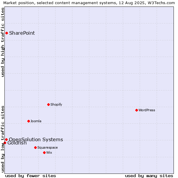 Market position of SharePoint vs. OpenSolution Systems vs. Goldfish