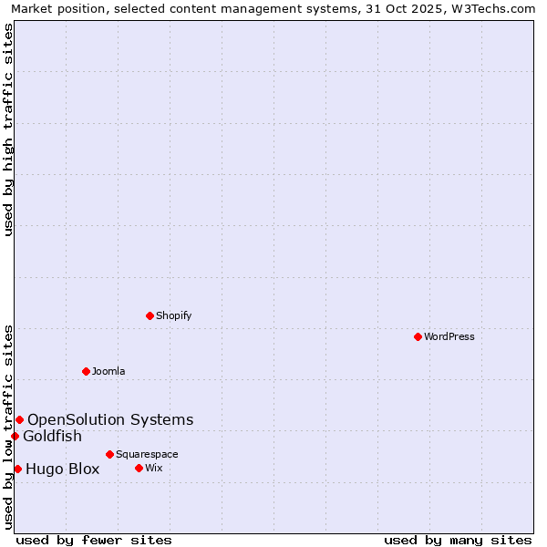 Market position of OpenSolution Systems vs. Hugo Blox vs. Goldfish