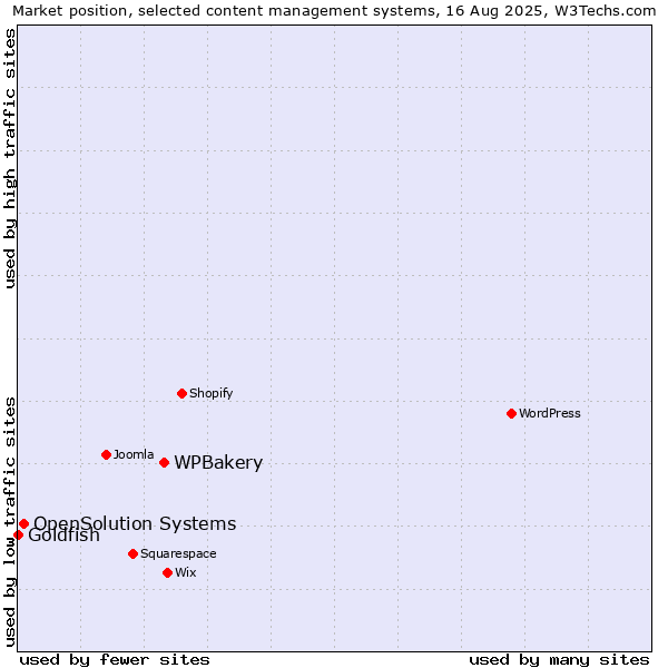 Market position of WPBakery vs. OpenSolution Systems vs. Goldfish