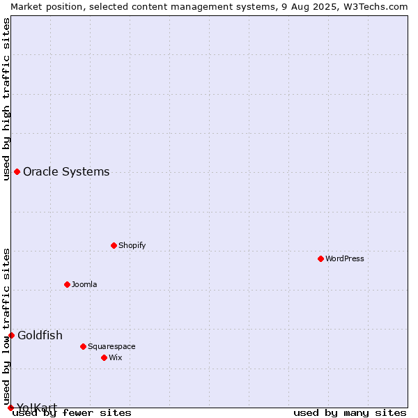 Market position of Oracle Systems vs. Goldfish vs. Yo!Kart