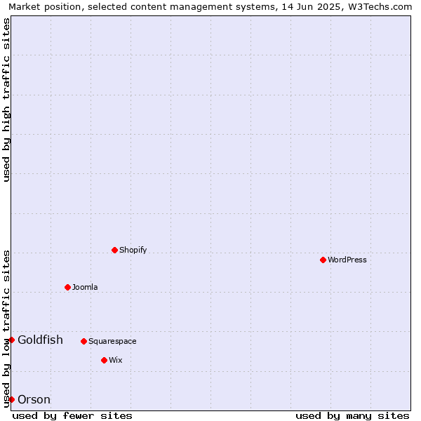 Market position of Goldfish vs. Orson
