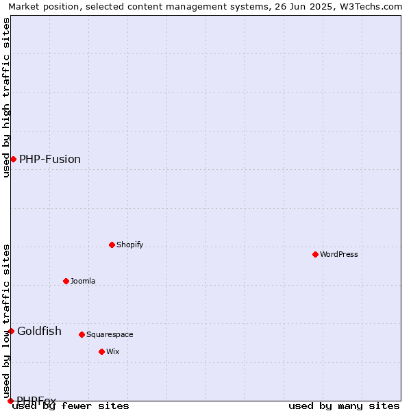 Market position of PHP-Fusion vs. Goldfish vs. PHPFox