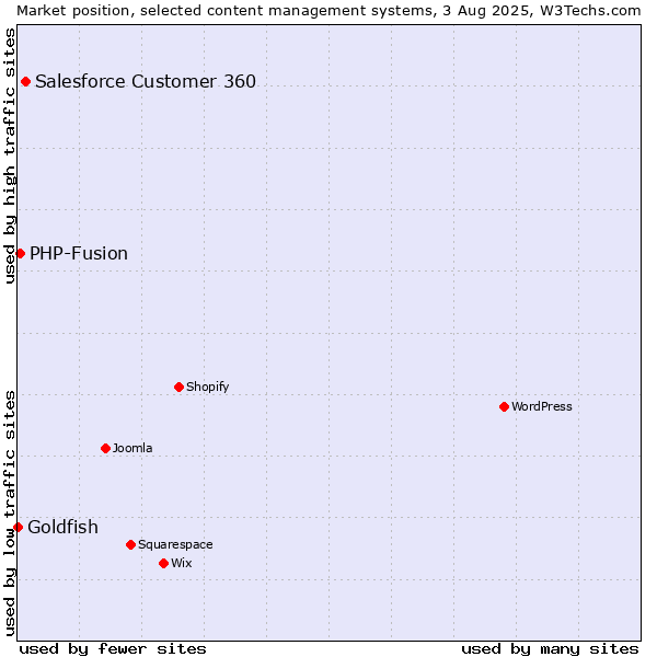 Market position of Salesforce Customer 360 vs. PHP-Fusion vs. Goldfish
