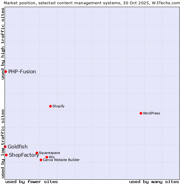 Market position of ShopFactory vs. PHP-Fusion vs. Goldfish