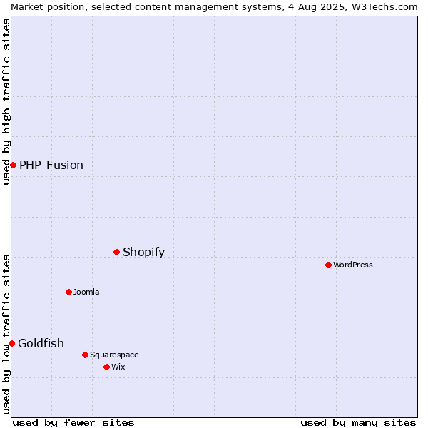 Market position of Shopify vs. PHP-Fusion vs. Goldfish
