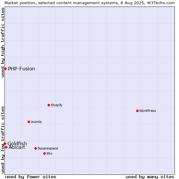 Market position of Abicart vs. PHP-Fusion vs. Goldfish