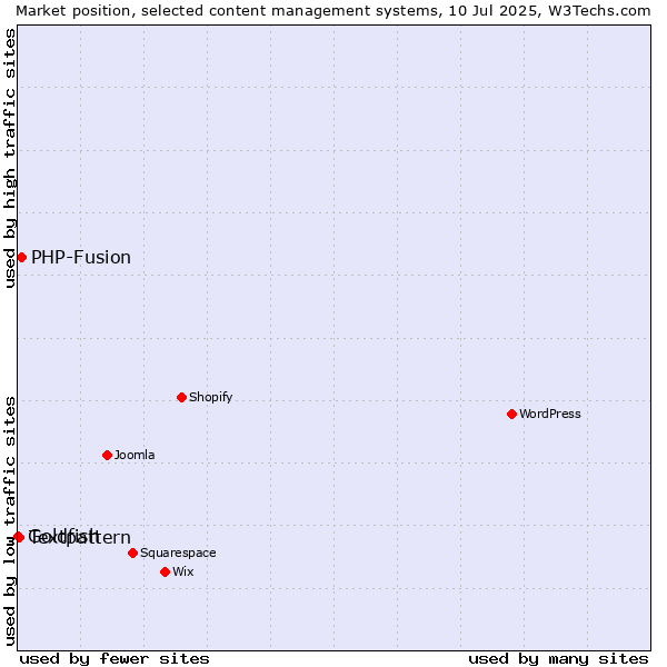 Market position of PHP-Fusion vs. Textpattern vs. Goldfish