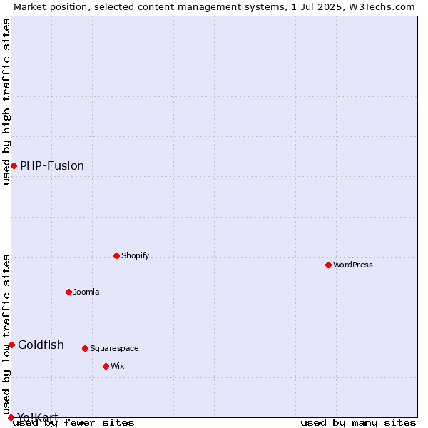Market position of PHP-Fusion vs. Goldfish vs. Yo!Kart