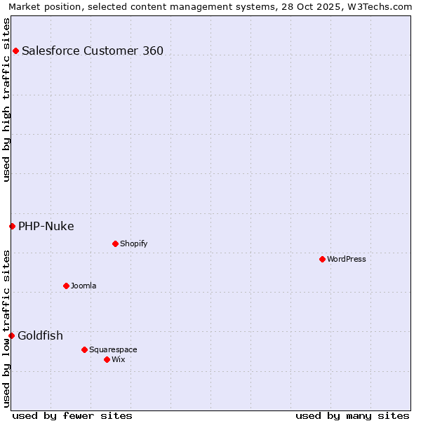 Market position of Salesforce Customer 360 vs. PHP-Nuke vs. Goldfish
