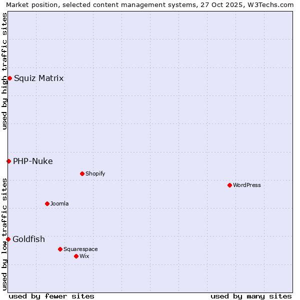 Market position of Squiz Matrix vs. PHP-Nuke vs. Goldfish