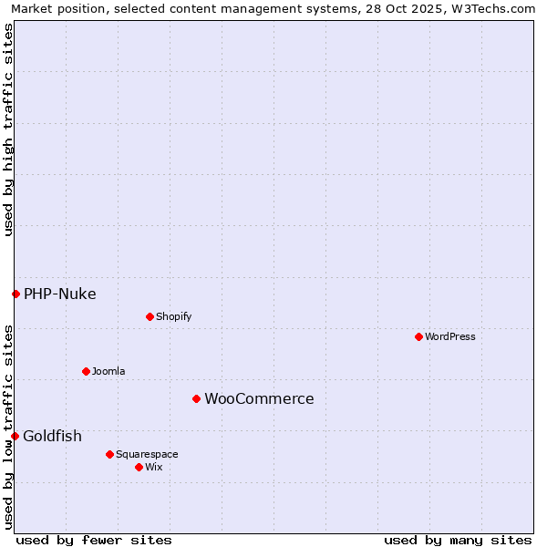 Market position of WooCommerce vs. PHP-Nuke vs. Goldfish