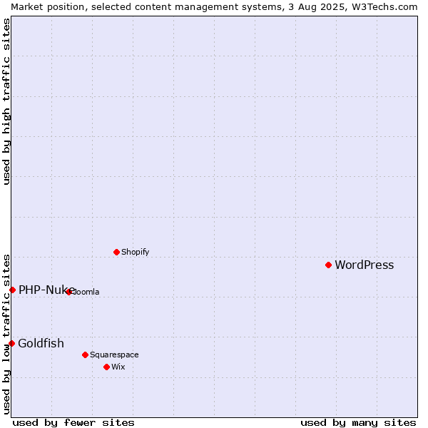 Market position of WordPress vs. PHP-Nuke vs. Goldfish