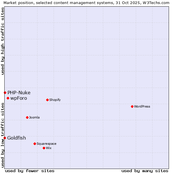 Market position of wpForo vs. PHP-Nuke vs. Goldfish