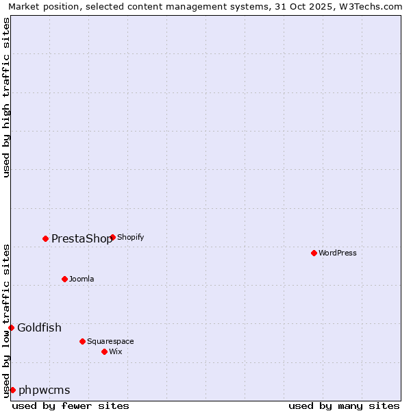 Market position of PrestaShop vs. phpwcms vs. Goldfish