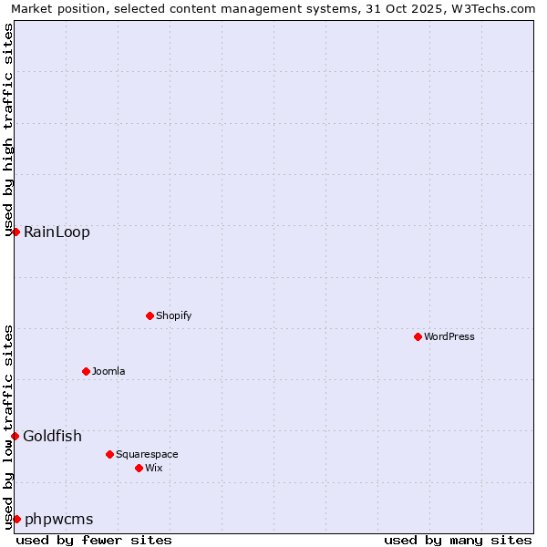 Market position of phpwcms vs. RainLoop vs. Goldfish