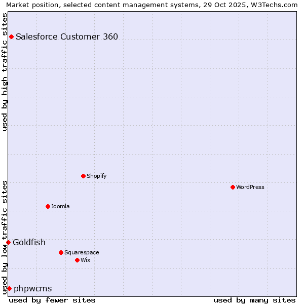 Market position of Salesforce Customer 360 vs. phpwcms vs. Goldfish