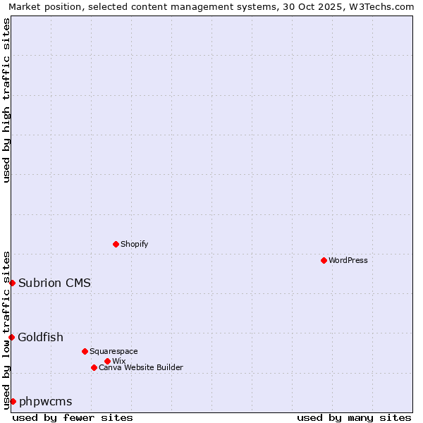 Market position of phpwcms vs. Subrion CMS vs. Goldfish