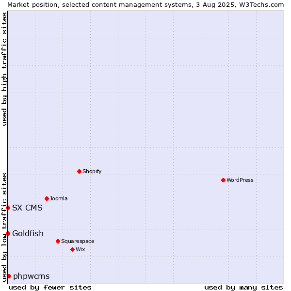 Market position of phpwcms vs. Goldfish vs. SX CMS