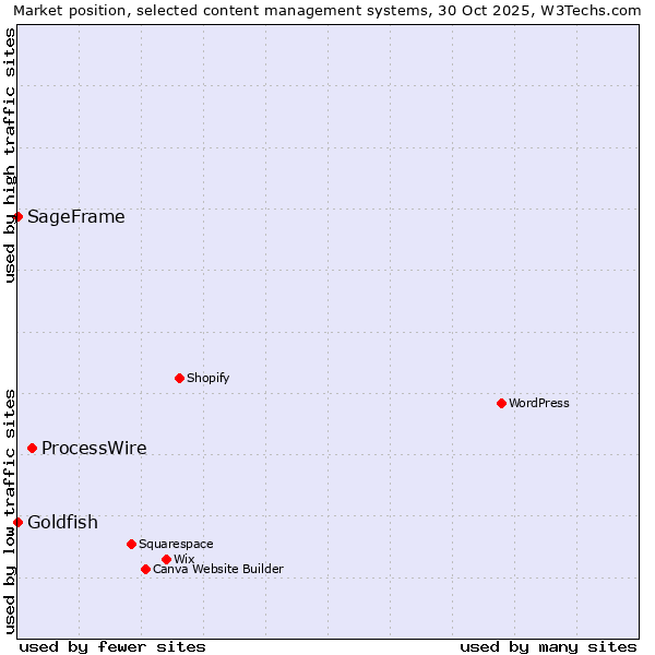 Market position of ProcessWire vs. Goldfish vs. SageFrame