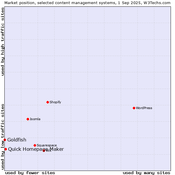 Market position of Quick Homepage Maker vs. Goldfish
