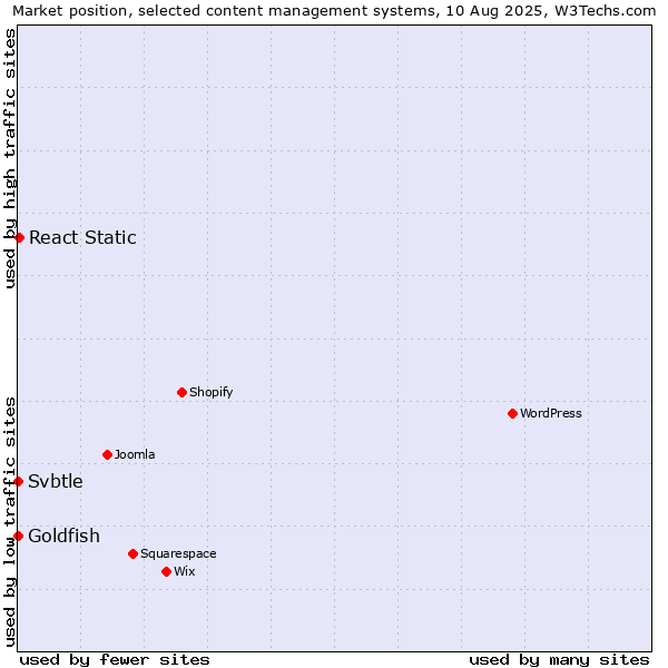 Market position of React Static vs. Goldfish vs. Svbtle
