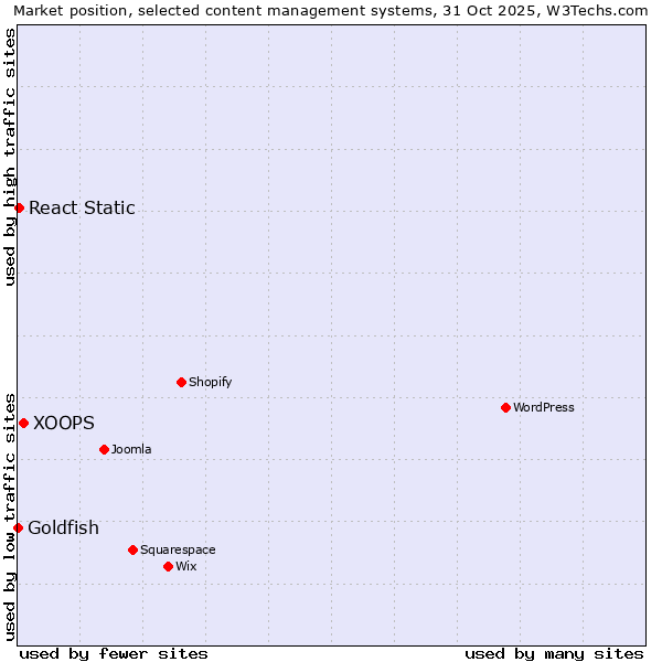 Market position of XOOPS vs. React Static vs. Goldfish